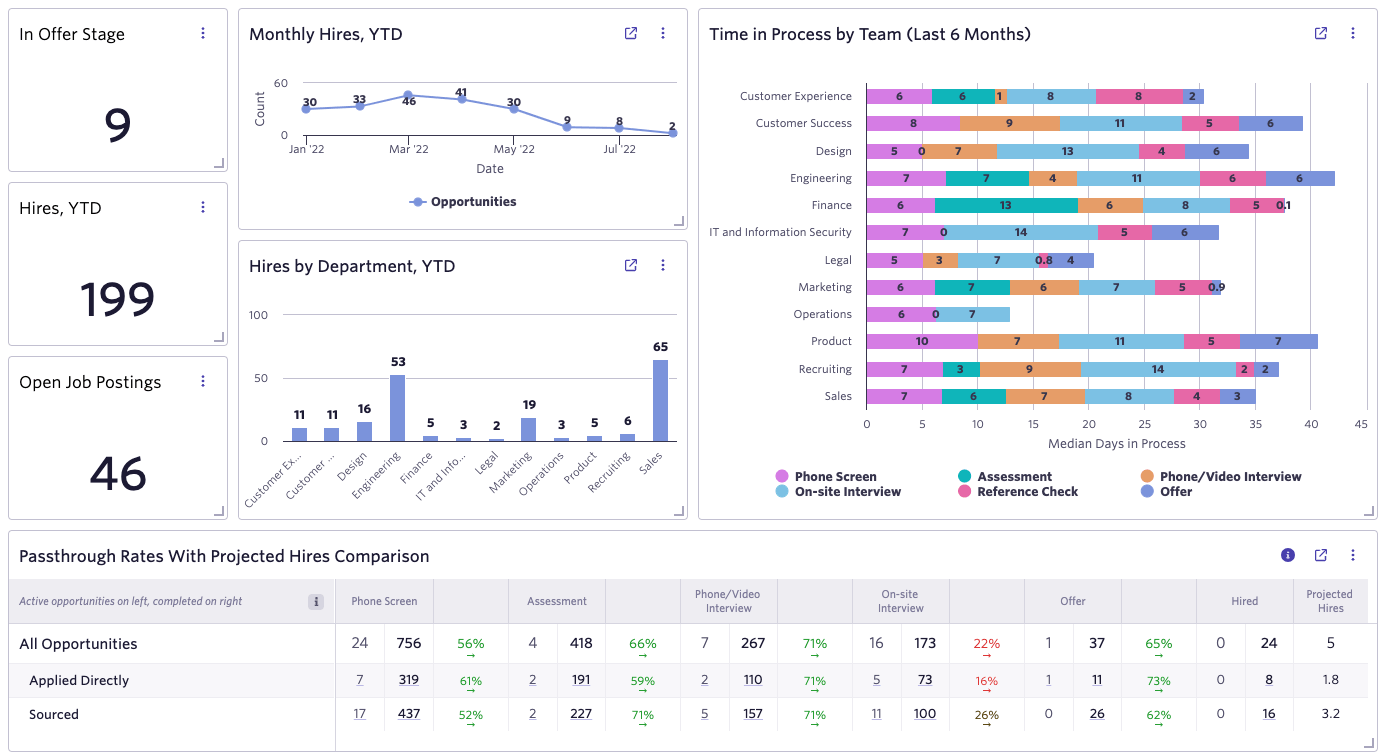 Ashby recruiting analytics dashboard