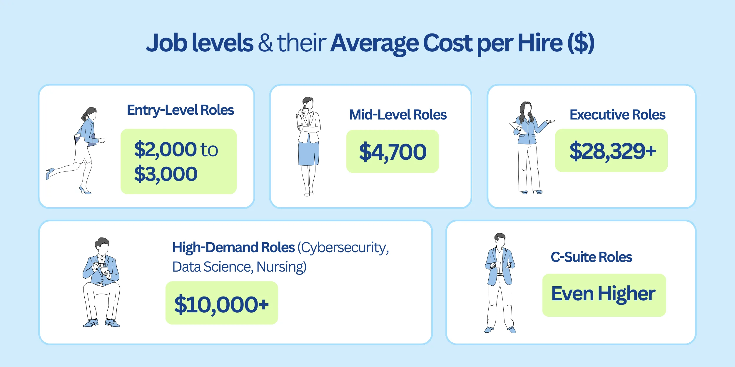 Job levels & their Average Cost per Hire (-)