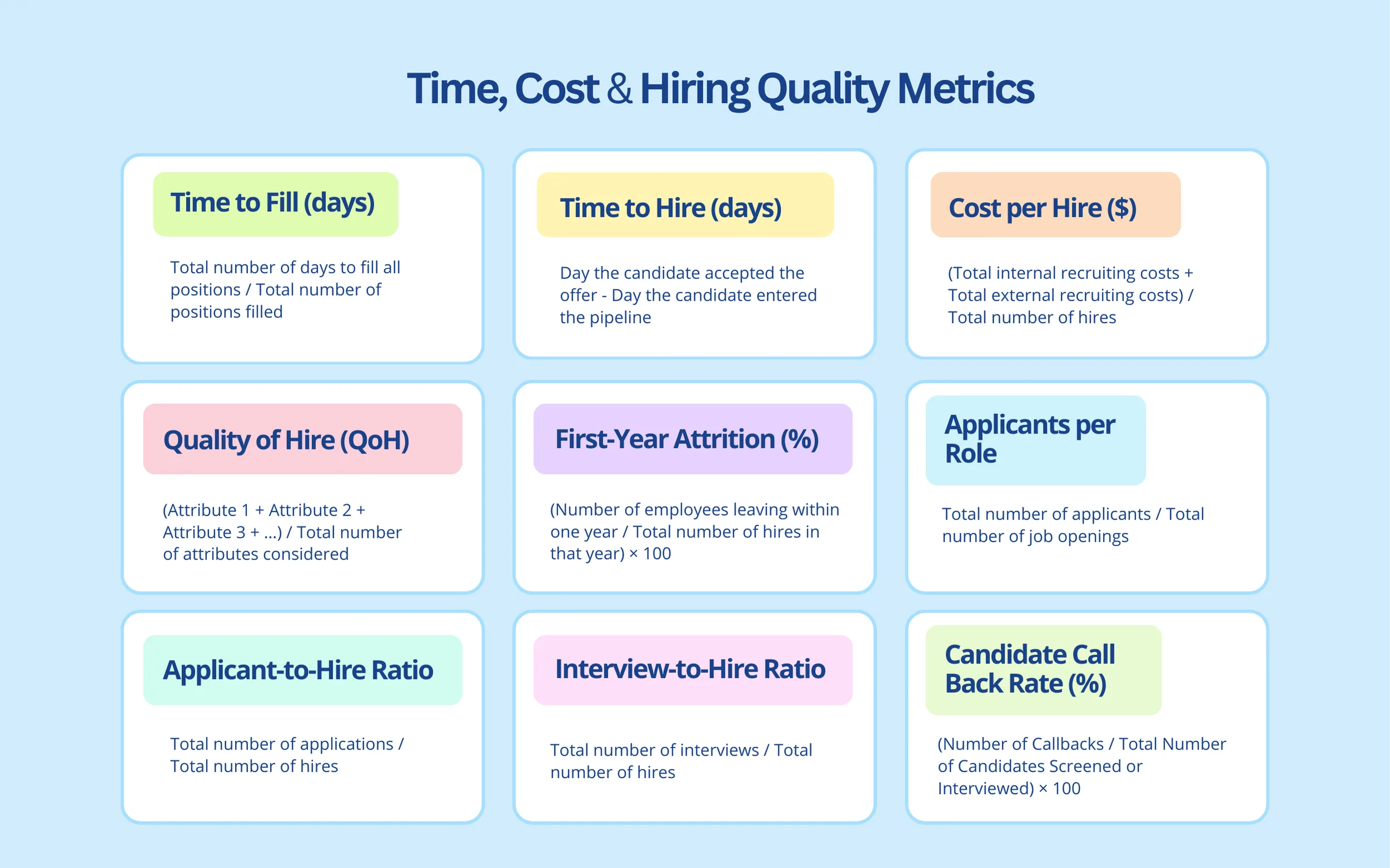 Time, Cost & Hiring Quality Metrics 