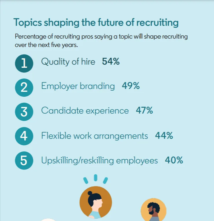 Topic shaping the future of recruiting